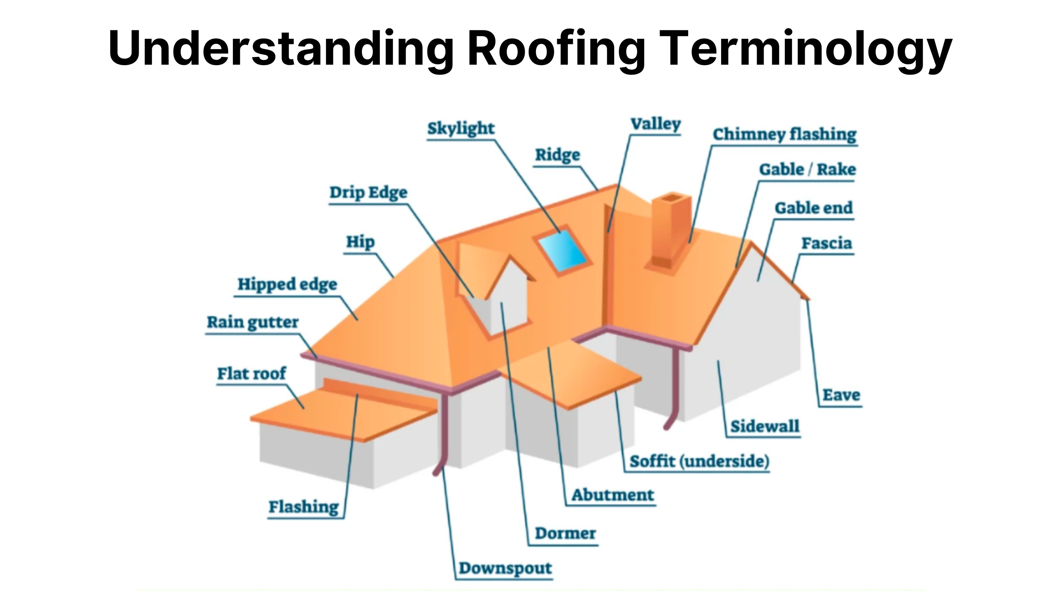 Cover image for PARTS OF A ROOF